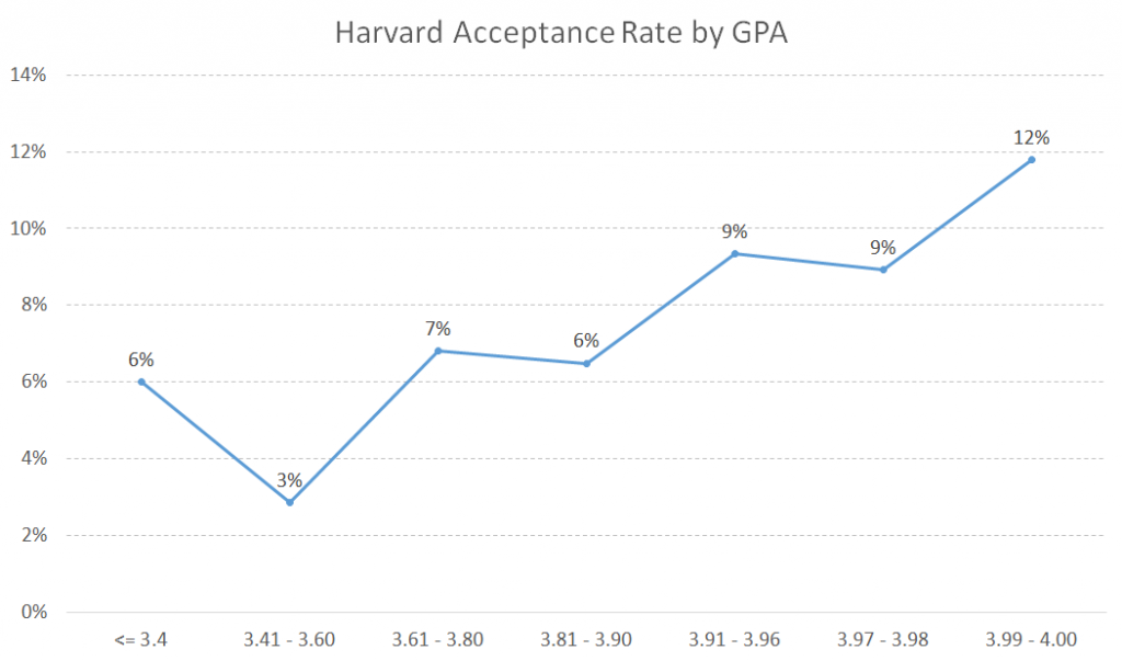 Harvard Acceptance Rate by SAT and GPA College Admit Me