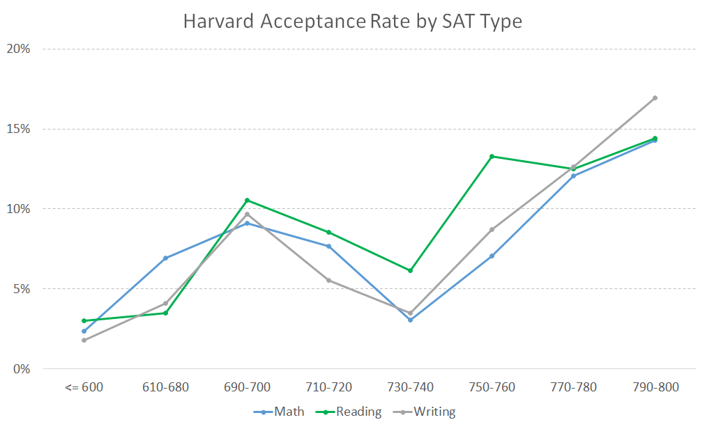 Harvard Acceptance Rate by Total SAT Type - Math, Reading & Writing - College Admit Me