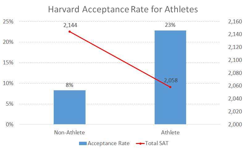 Harvard Acceptance Rate for Athletes - College Admit Me