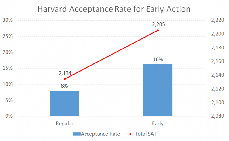 harvard chemistry phd acceptance rate