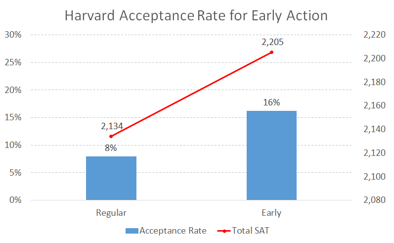 Harvard Acceptance Rate for Early Action - College Admit Me